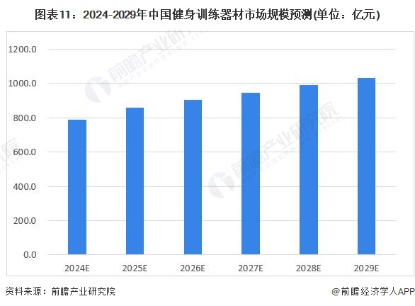 m6米乐预见2024：《2024年中国健身训练器材行业全景图谱》(附市场规模、竞争格局和发展前景等)(图11)