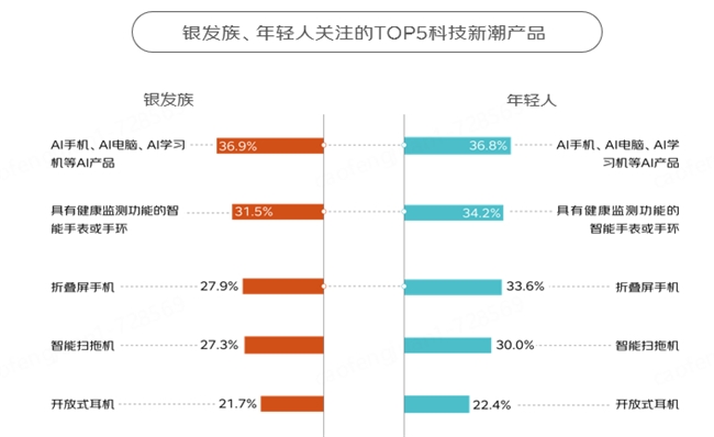 m6米乐京东调研500位银发族与500位年轻人：消费结构重合、运动喜好重合、旅行目的地护肤习惯……(图2)